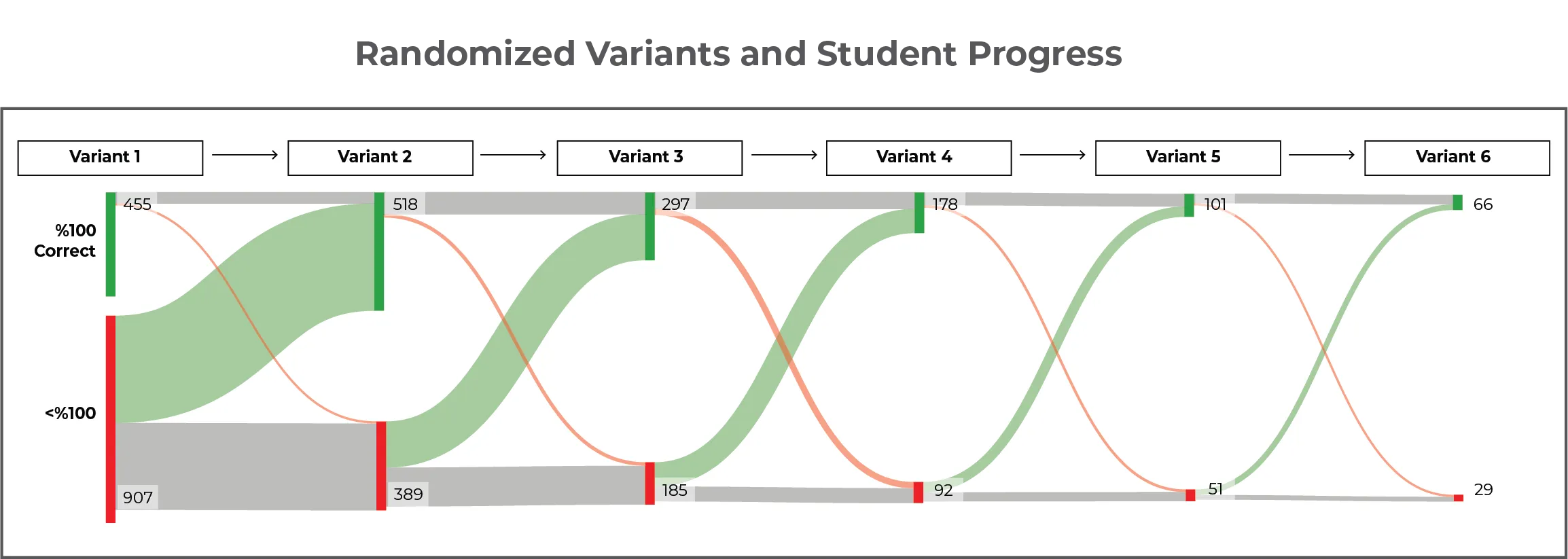 Download diagrams to view how student scores are progressing with online practice