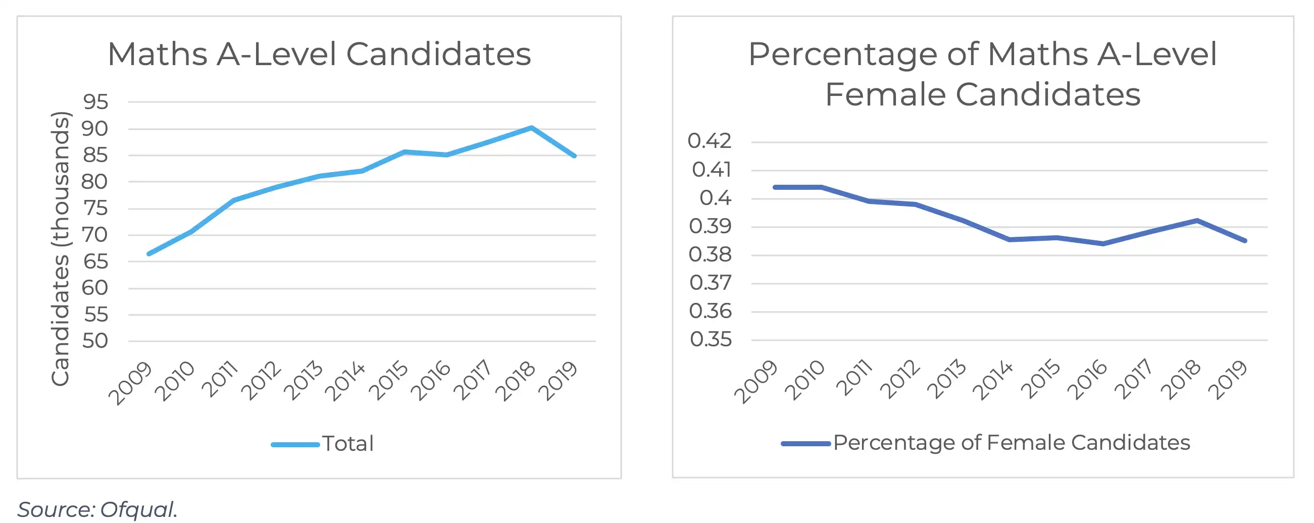 A-Level Maths Candidates 2009-2019