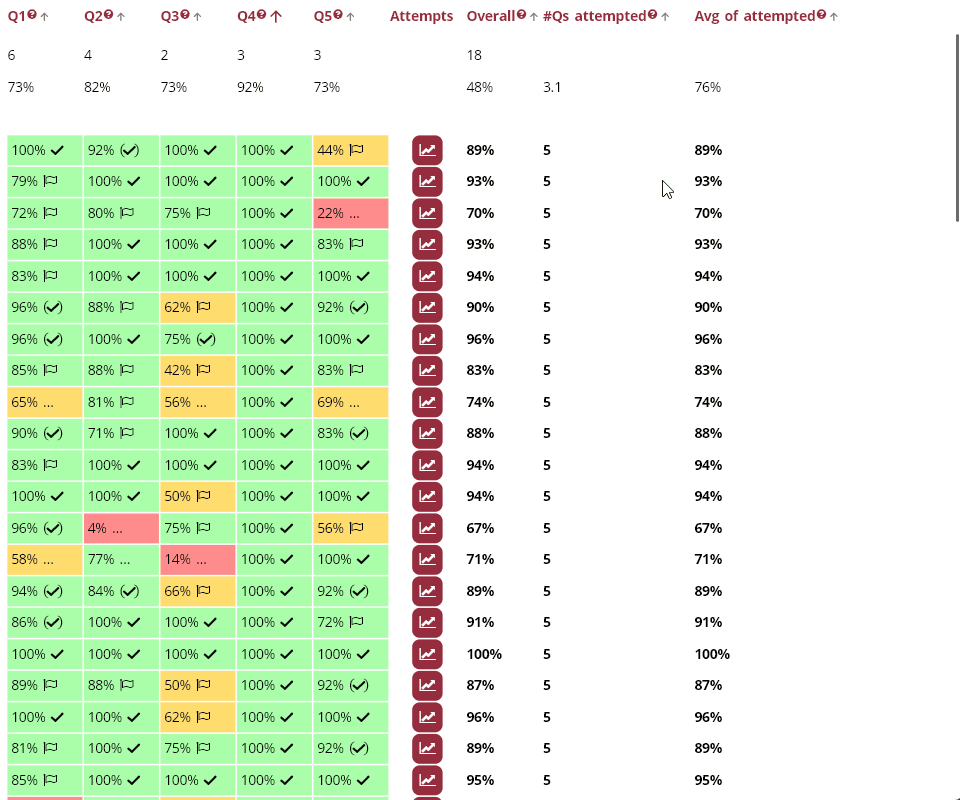 Instructor analytics