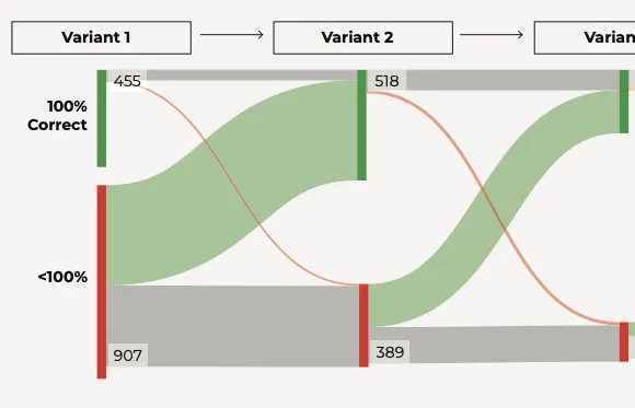 Efficient Learning Loops